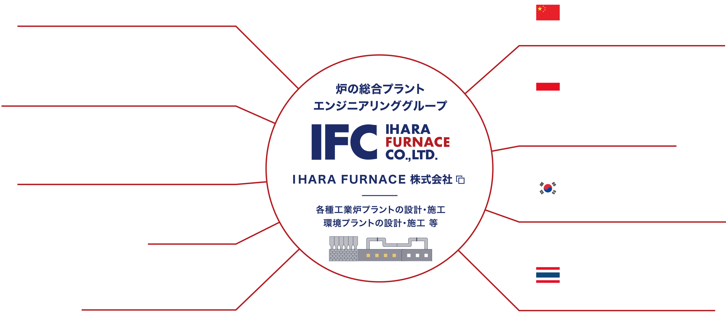 炉の総合プラント エンジニアリンググループ IHARA FURNACE 株式会社 各種工業炉プラントの設計・施工 環境プラントの設計・施工 等 グループ図